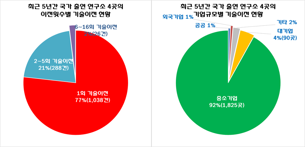 출연연 연구과제 결과물 기술이전 현황