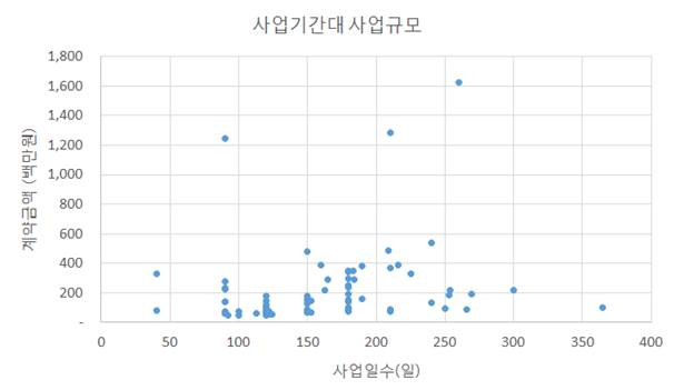  2013년도 상반기 홈페이지 구축사업 규모별 사업기간