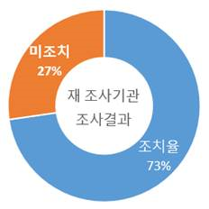 공공기관 개인정보보호 미준수