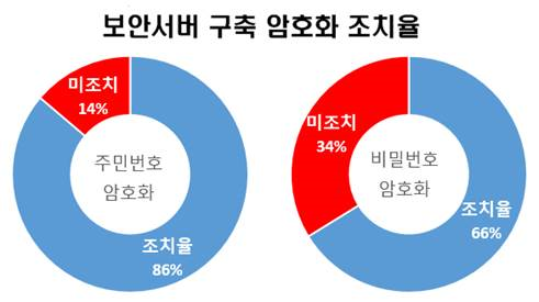 보안서버 구축 암호화 적용률