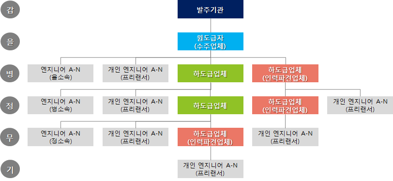 SW개발자 인력 수급 구조