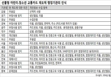 어린이 청소년 교통카드정책 지자체 조사내용