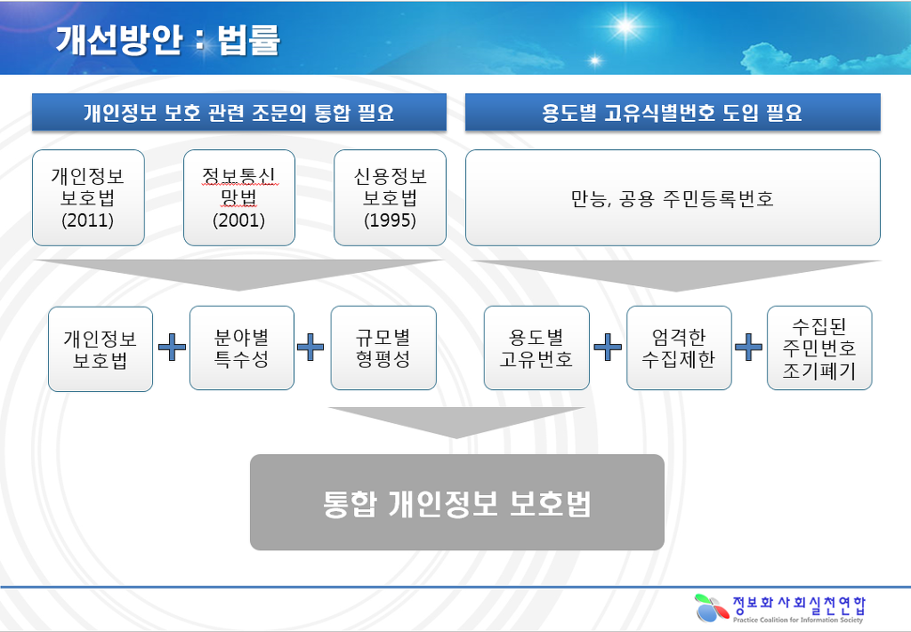 개인정보 유출사고로 본 효과적인 개인정보보호 방안_20140613-2