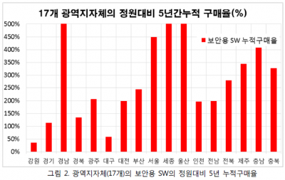 광역지자체보안SW구매율