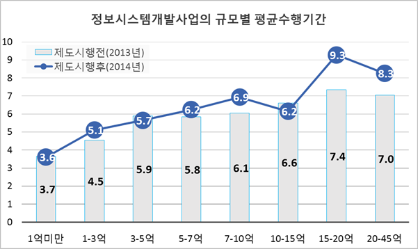 적정사업기간제도_2014