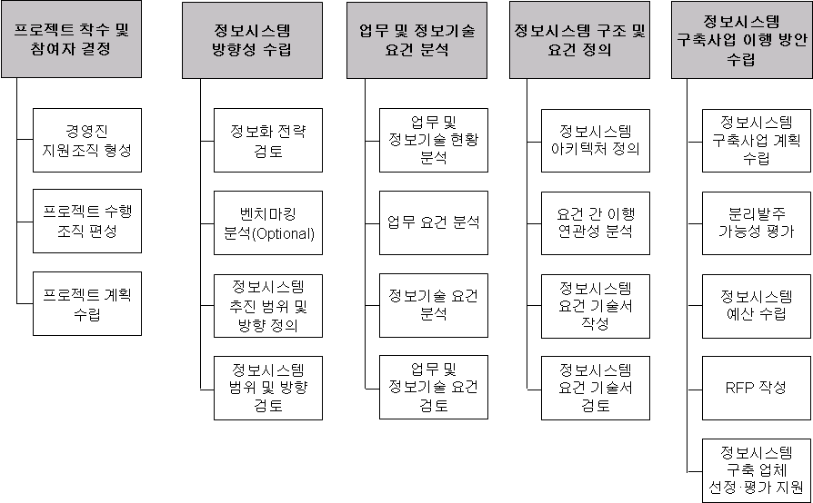 정보시스템 마스터플랜(ISMP) 방법론 체계