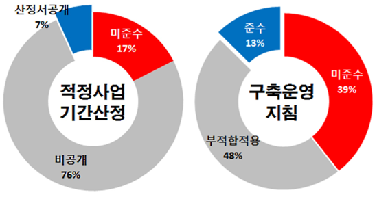 적정사업기간공개율