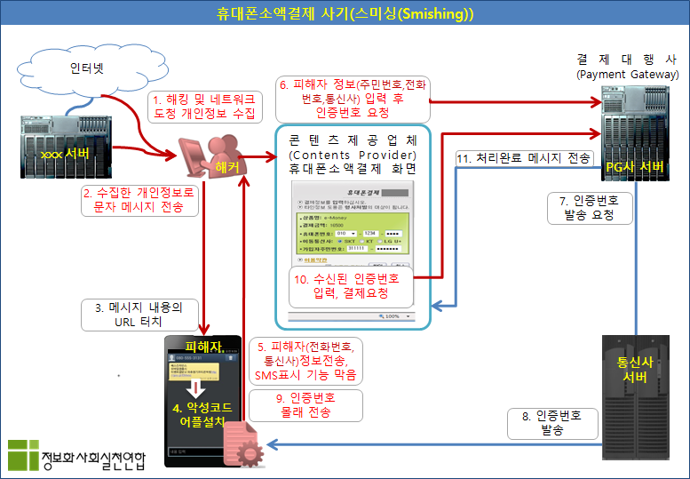 스미싱흐름도