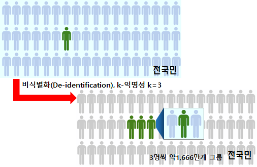 k-익명성