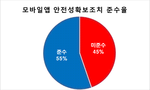 모바일앱의 안전성확보조치율