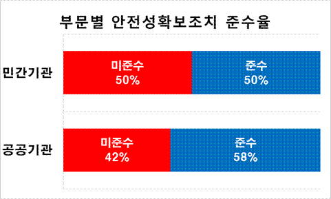 모바일앱의 부문별 안전성확보조치율