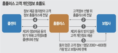 홈플러스-개인정보판매