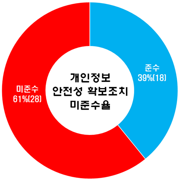 대학개인정보보호_미준수