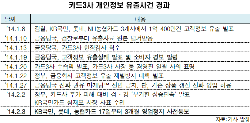 카드3사 개인정보 유출사건