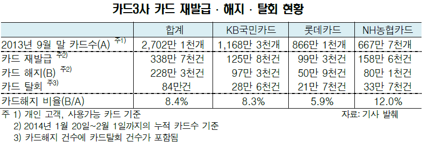 카드3사 개인정보 유출사건