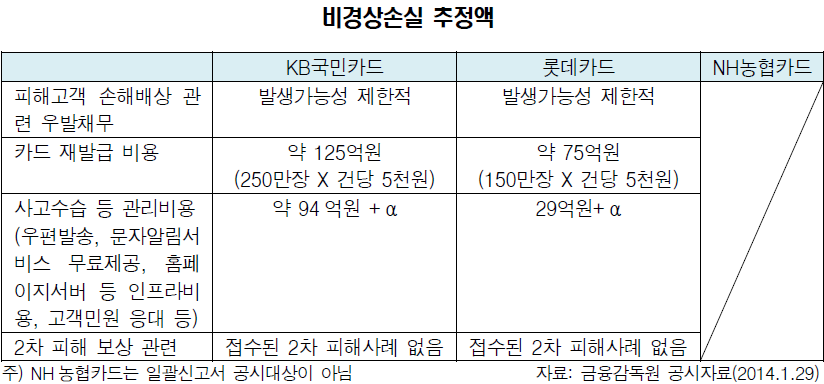 카드3사 개인정보 유출사건