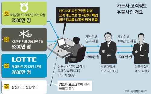 카드3사 개인정보 유출사건