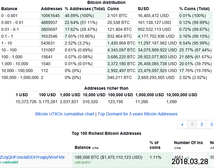 2018년 03월 28일 비트코인 분포 현황