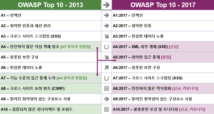 OWASP Top 10 - 2017 vs 2013