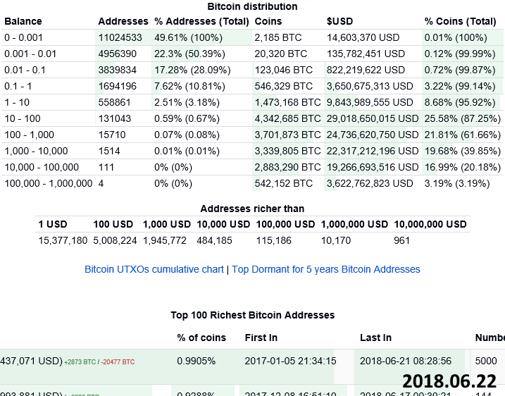 2018년 06월 22일 비트코인 분포 현황