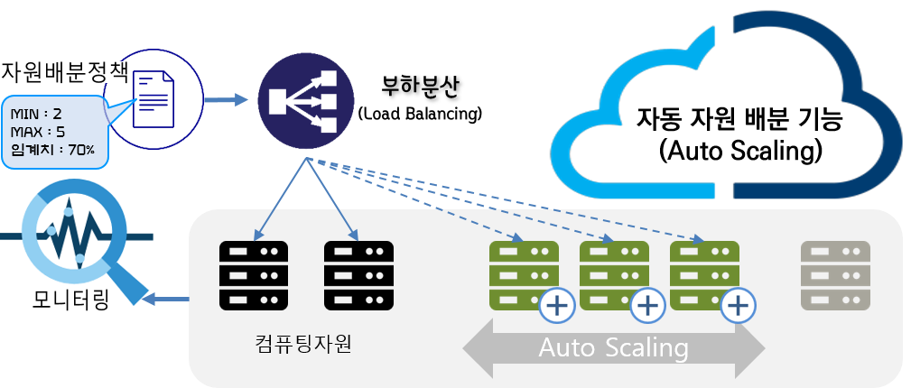 자동 자원할당 기능(Auto- Scaling)