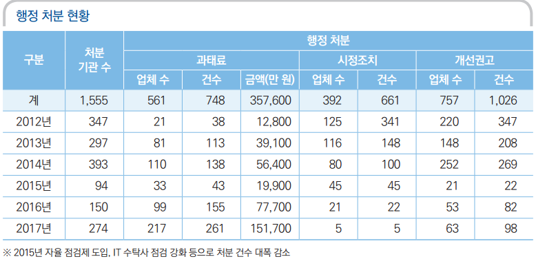 개인정보보호 위반 행정처분 현황