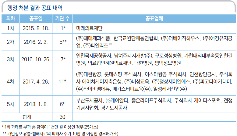 개인정보보호 위반 행정처분 결과 공표 내역