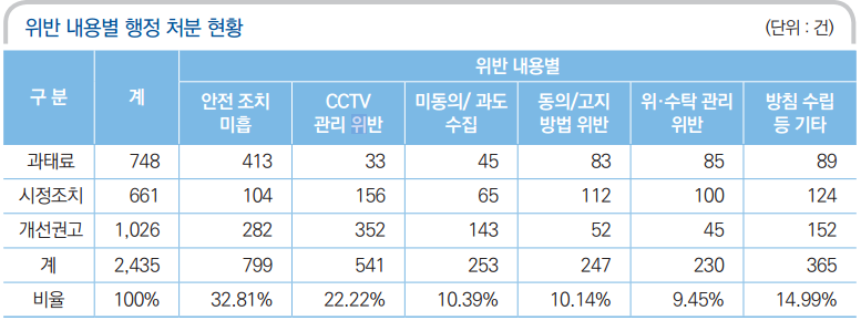 위반 내용별 행정 처분 현황