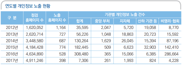 연도별 개인정보 노출 현황