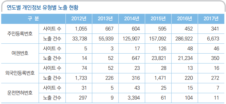 연도별 개인정보 유형별 노출 현황