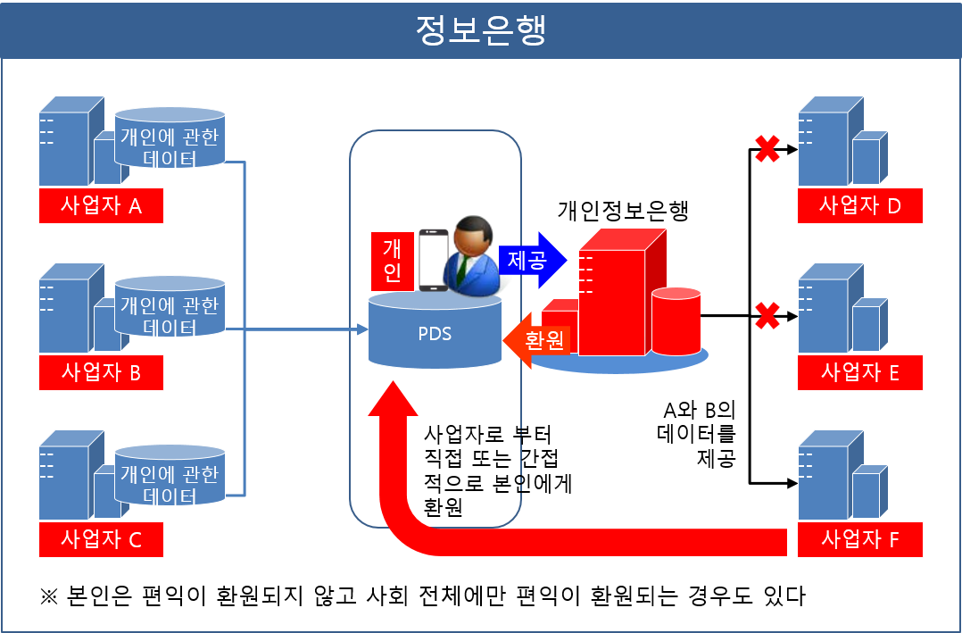 일본의 데이터 정보은행 개념도