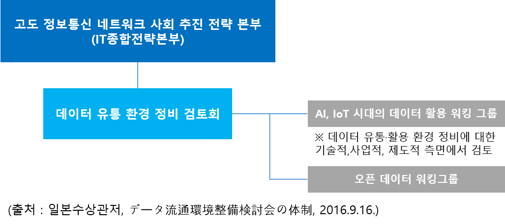 일본의 데이터 유통환경 정비 체계