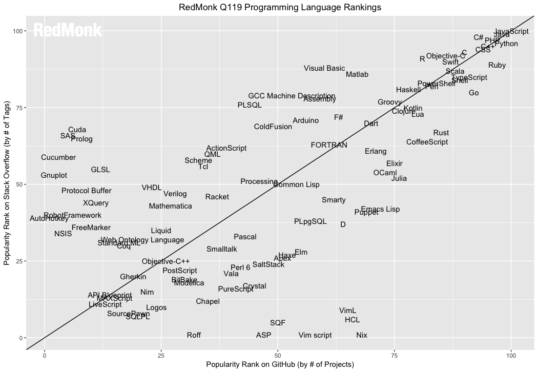 The RedMonk Programming Language Rankings: January 2019
