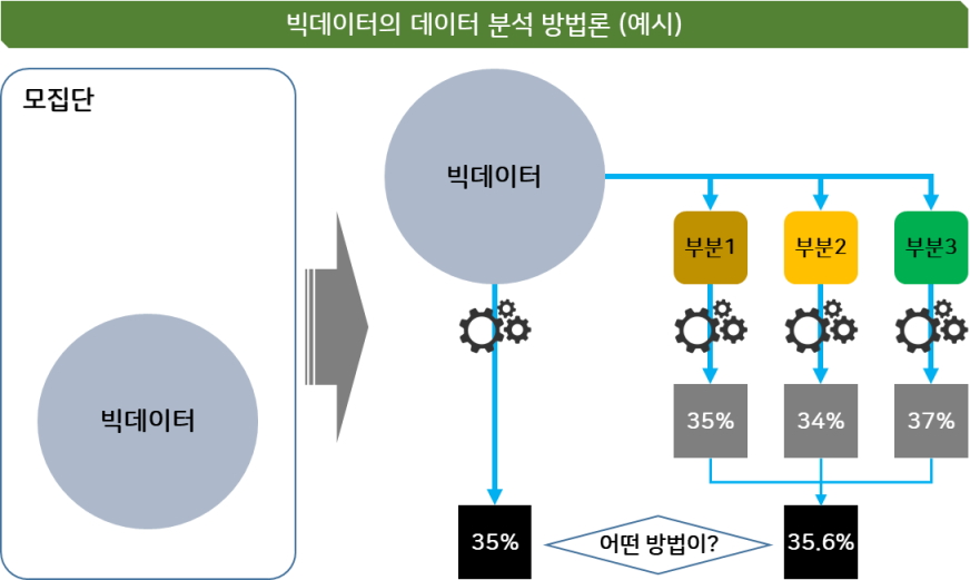 빅데이터 분석에 필요한 데이터 크기 – (사)정보화사회실천연합