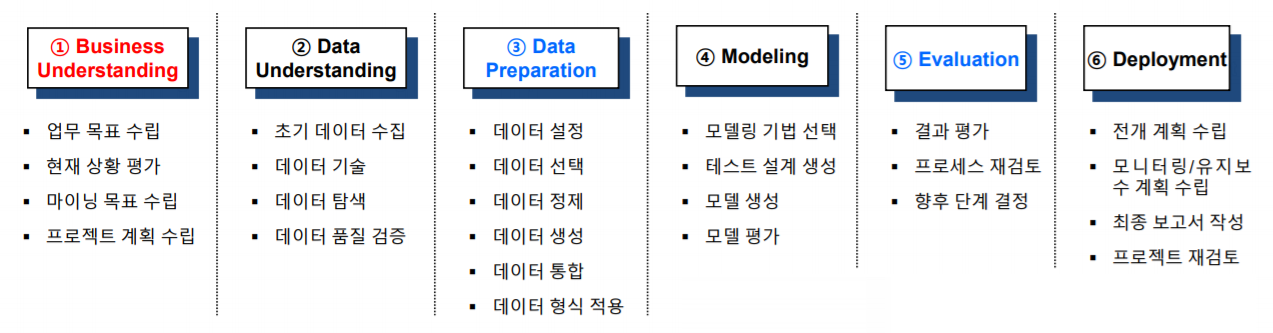CRISP-DM의 프로세스 단계